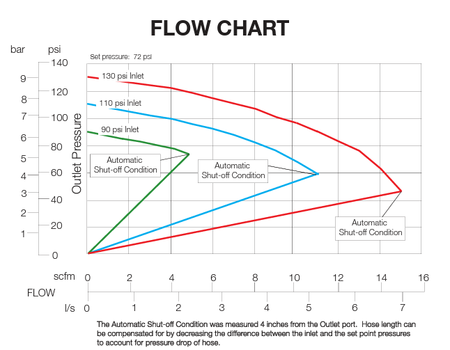 Master Pneumatic-CX-3 CO2 Integral Coalescent Filter-Relief Valve-Flowchart