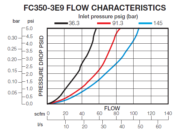 Master Pneumatic-FC350-E9 Series Modular Adsorber-flowchart