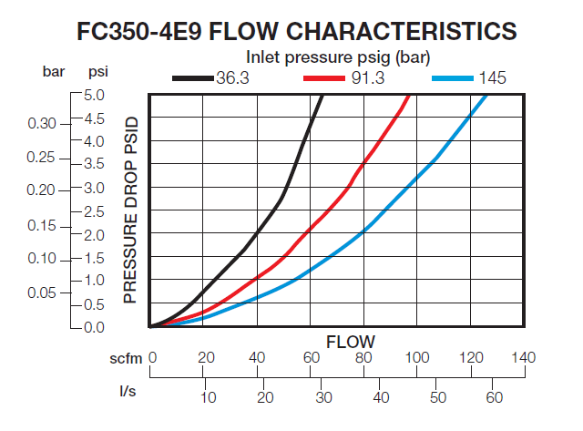 Master Pneumatic-FC350-E9 Series Modular Adsorber-flowchart
