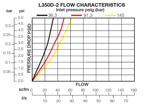 L350D Modular Sight Feed Lubricator-Flowchart