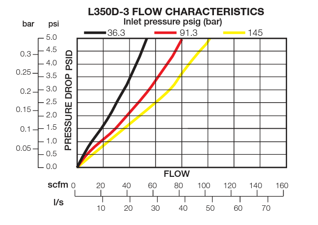 L350D Modular Sight Feed Lubricator-Flowchart