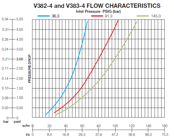 Master Pneumatic - V382 Manual Control High Flow-Exhaust Lockout Valve-Flowchart