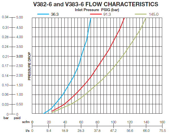 Master Pneumatic - V382 Manual Control High Flow-Exhaust Lockout Valve-Flowchart