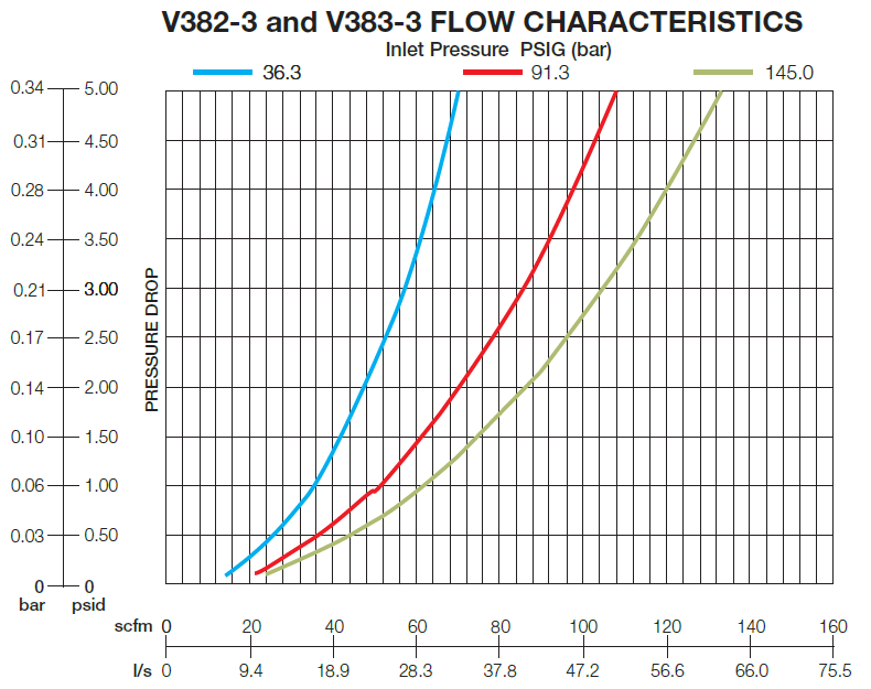 Master Pneumatic - V383 Manual Control High Flow-Exhaust-Flowchart