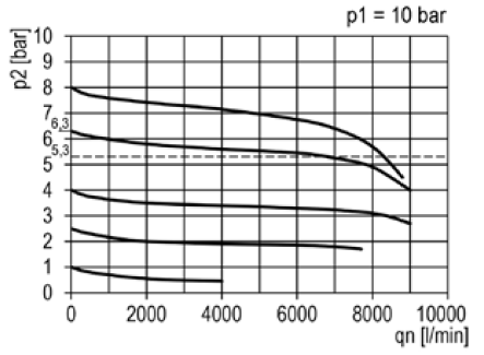 AIRTEC ชุดกรองลมดักน้ำ (Filter regulator) FRX Series - Flow characteristic