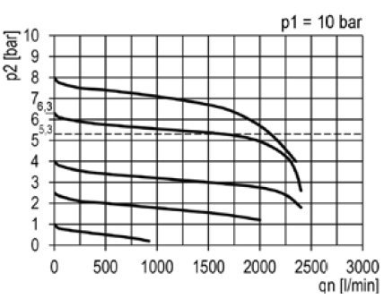 AIRTEC ชุดกรองลมดักน้ำ (Filter regulator) FRX Series - Flow characteristic