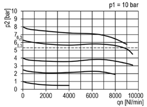 AIRTEC ตัวควบคุมความดัน (Pressure Regulator) รุ่น RX Series - Flow characteristic