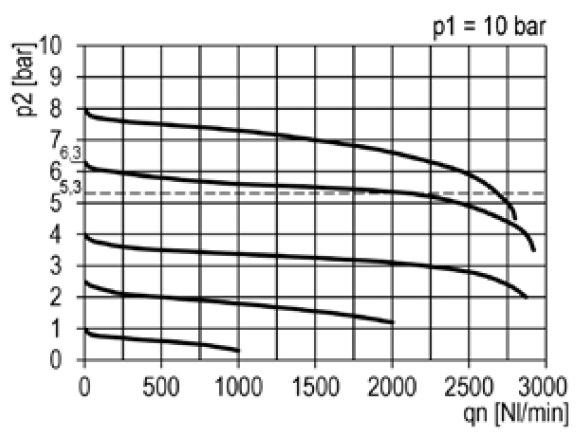 AIRTEC ตัวควบคุมความดัน (Pressure Regulator) รุ่น RX Series - Flow characteristic