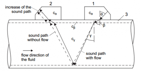 รูปเส้นทางการเดินทางของคลื่นทิศตรงกันข้ามการไหล Ultrasonic Flow Meters - Flutech Thailand