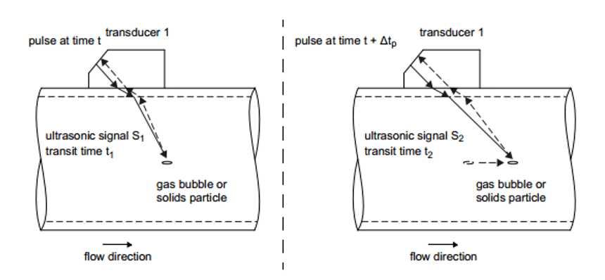 รูปการวัดความเร็วของการไหลด้วยการใช้ปรากฎการณ์ Doppler Ultrasonic Flow Meter - flutech.co.th
