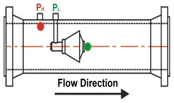 SmartMeasurement – Cone Differential Pressure Meter [ACONE] DP Flow Direction Diagram - Flu-Tech Thailand