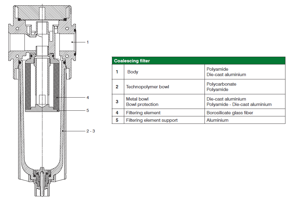 PNEUMAX - ตัวกรองสำหรับกรองน้ำและละออง (COALESCING FILTERS) - Materials Exploded sectioned