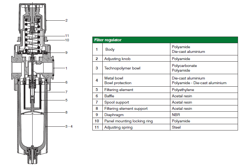 PNEUMAX - ตัวกรอง-ตัวควบคุมแรงดัน (FILTER REGULATORS) - Materials Exploded sectioned