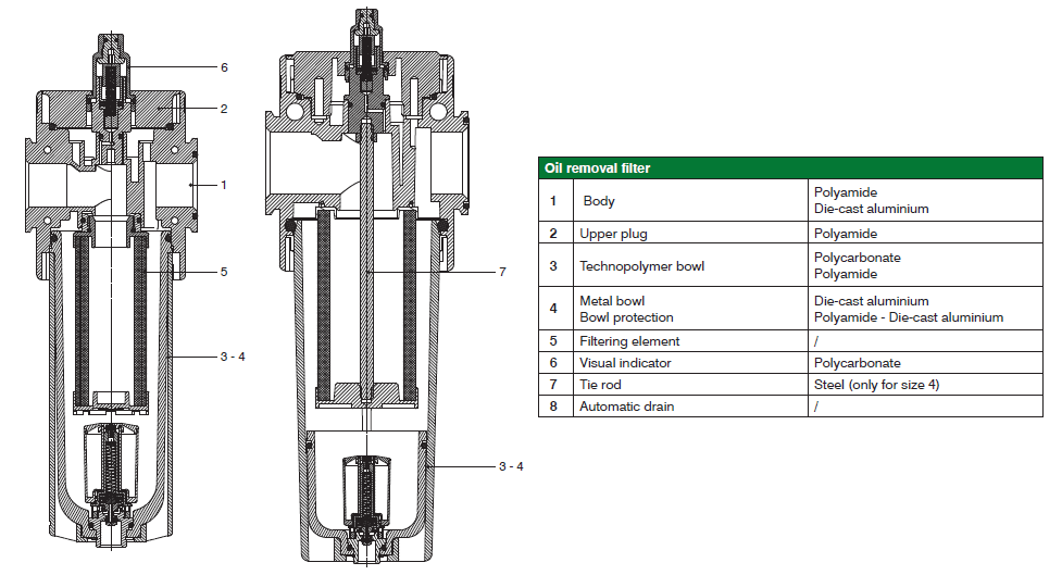 PNEUMAX - ตัวกรองกําจัดน้ำมัน (OIL REMOVAL FILTERS) - Materials Exploded sectioned