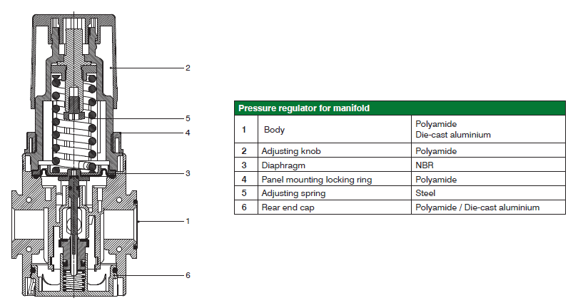 PNEUMAX - ตัวควบคุมแรงดันชนิดท่อร่วม (PRESSURE REGULATORS FOR MANIFOLD) - Materials Exploded sectioned