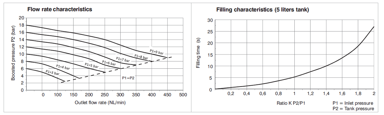 PNEUMAX - SERIES P+ Characteristics curves