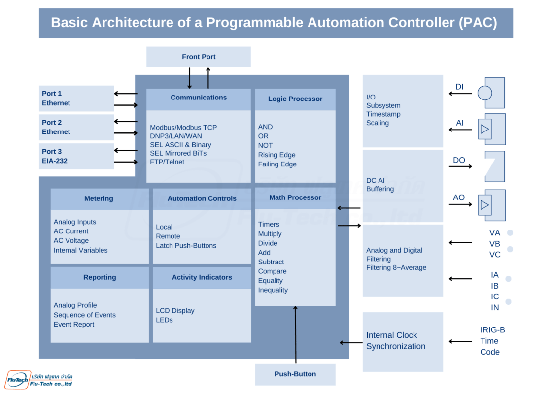 Basic Architecture of a Programmable Automation Controller (PAC) คืออะไร - PACs Block Diagram คือ - Flu-Tech Co., Ltd. - บริษัท ฟลูเทค จํากัด