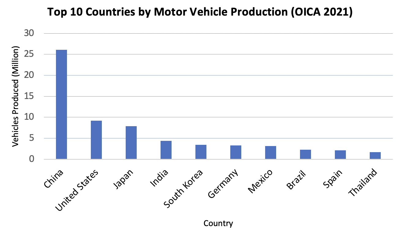 International Organization of Motor Vehicle Manufacturers OICA - 2021 PRODUCTION STATISTICS - TOP 10 COUNTRIES BY MOTOR VEHICLE PRODUCTION (OICA 2021) - ยอดผลิตรถยนต์ 2564 - สถิติการผลิต จำหน่าย ส่งออกรถยนต์ - ประเทศผู้ผลิตรถมากที่สุด - FLUTECH CO., LTD. - บริษัท ฟลูเทค จํากัด - Flu-Tech Thailand