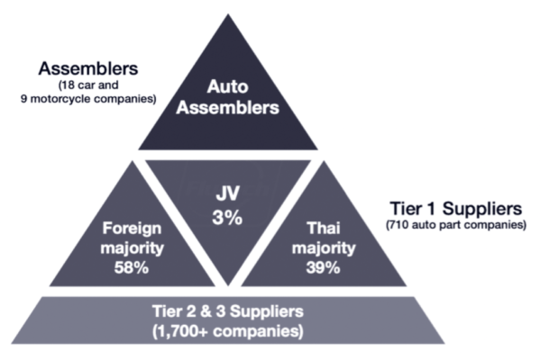 Thai Automotive Industry Association and Thailand Automotive Institute - AUTOMOTIVE ASSEMBLERS / TIER 1 SUPPLIERS - Flutech Thailand