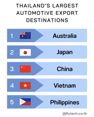 Thailand’s Largest Automotive Export Destinations จุดหมายปลายทางการส่งออกยานยนต์ที่ใหญ่ที่สุดของไทย ประเทศไทยส่งออกรถยนต์ไปประเทศใดมากที่สุด - Top 5 - บริษัท ฟลูเทค จำกัด - Flu-Tech Co., Ltd.