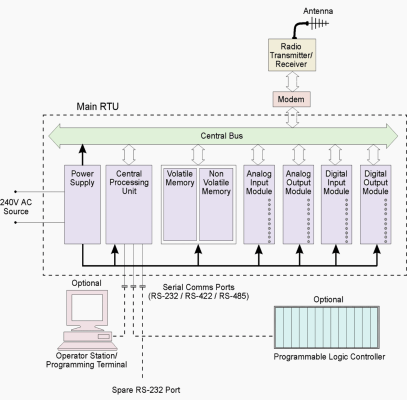Remote Terminal Unit Architecture Block Diagram RTU - Flu-Tech Thailand