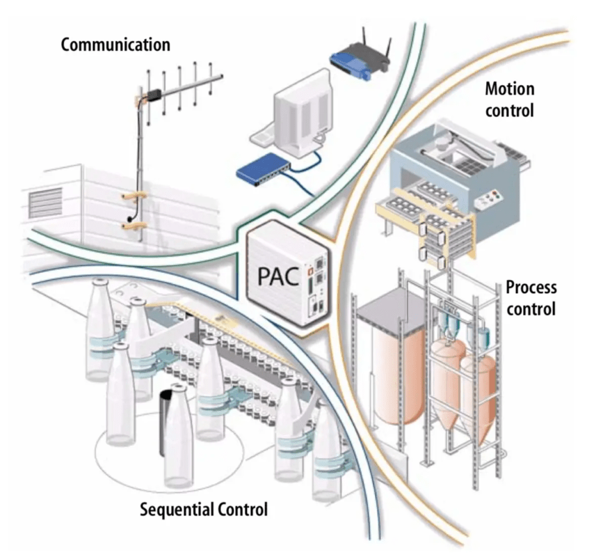 Programmable Automation Controller (PAC) - Operate Multiple Domains Simultaneously for Motion Control, Process Control, Sequential Control, Logic and Data Management, and Communication Using a Single Platform - Flu-Tech Thailand - บริษัท ฟลูเทค จํากัด