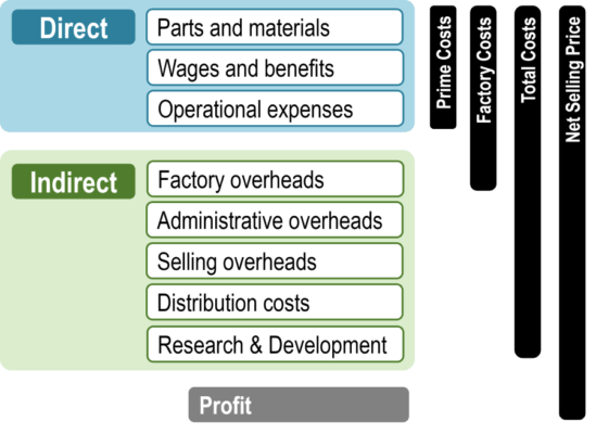 Manufacturing Operation Price or Cost Structure / Factory Pricing Model / Pricing Strategies - Base, Sales, Carrying, and Production Costs - กลยุทธ์การตั้งราคาขายในโรงงาน หรือ อุตสาหกรรมการผลิต - โครงสร้างราคา - บริษัท ฟลูเทค จำกัด - Flu-Tech Co., Ltd.