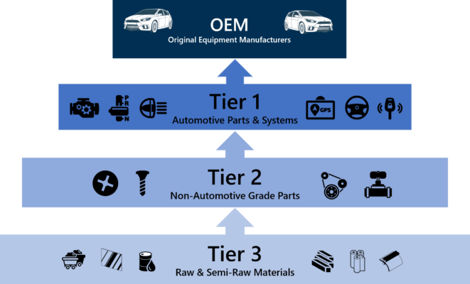 When it comes to Automotive & Heavy Equipment Supply Chain - What is a Tier 1 Supplier? What is a Tier 2 Supplier? What is a Tier 3 Supplier? What is an OEM? - Tier Supplier Pyramid - Structure of a Supply Pyramid - @flutech.co.th - Flu-Tech Thailand - Flutech Co., Ltd. - บริษัท ฟลูเทค จํากัด