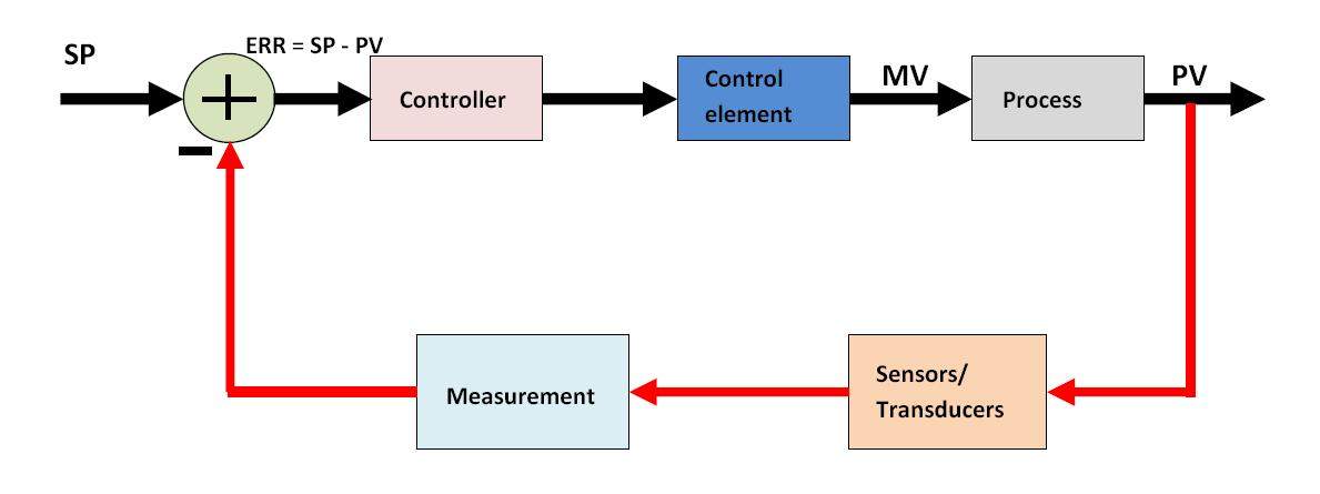 How a Process Control Loop Works in Automatic Process Control Systems ระบบวงจรควบคุม ลูปควบคุม - Flutech Thailand
