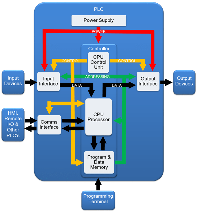 Programmable Logic Control PLC Architecture Block Diagram โปรแกรมเมเบิลลอจิกคอลโทรลเลอร์ อุปกรณ์ควบคุมการทำงานของเครื่องจักรหรือกระบวนการผลิต - Flu-Tech Thailand