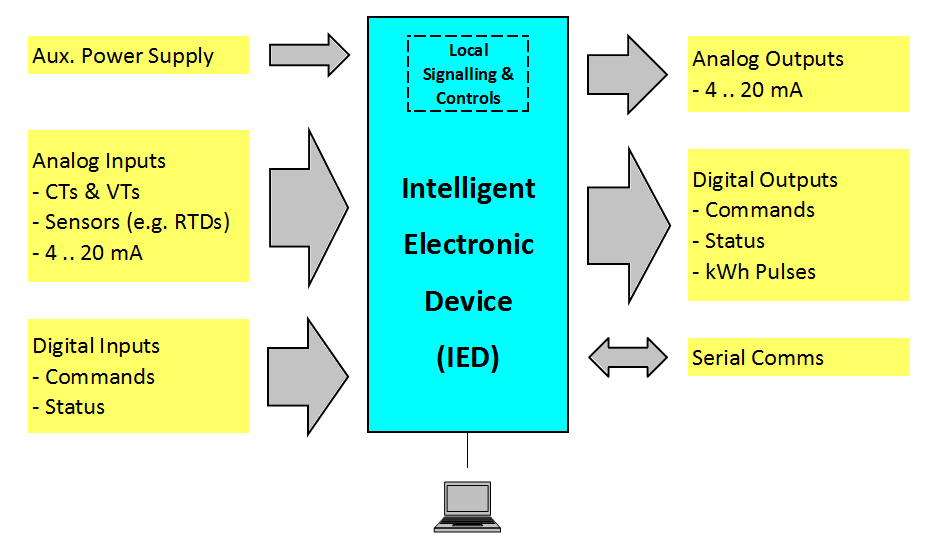 Intelligent Electronic Device (IED) - Flutech Thailand