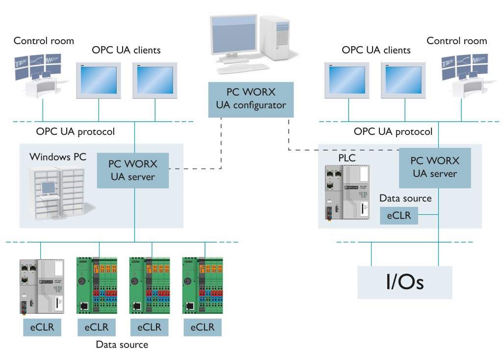 OPC UA – More Than Just a Display Interface for the PLC Control Server - Flutech Thailand