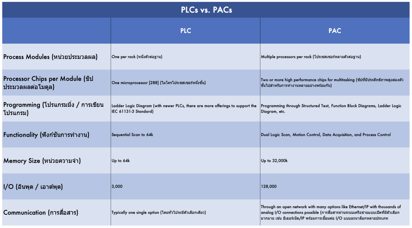 Programmable Logic Controller (PLCs) and Programmable Automation Controller (PACs) - PLC vs. PAC: What's the Difference? - ข้อแตกต่างระหว่างระบบพีแอลซีและระบบพีเอซี - ระบบพีเอซี คือ - ระบบ PAC คืออะไร - Compare and Contrast - Flutech Thailand - บริษัท ฟลูเทค จํากัด