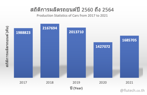 สถิติการผลิตรถยนต์ปี 2560 ถึง 2564 - OICA Production Statistics of Cars from 2017 to 2021 - Flutech Thailand