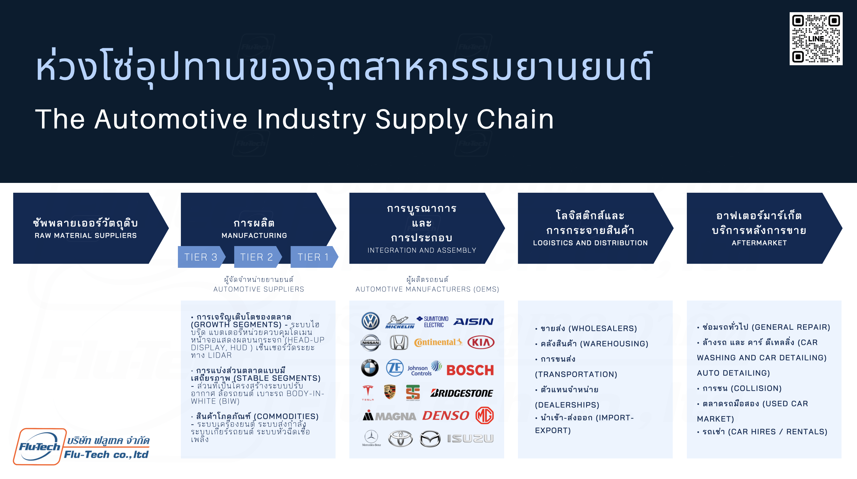 ห่วงโซ่อุปทานของอุตสาหกรรมยานยนต์ - What is the Supply Chain of the Automotive Industry? - Flutech Co., Ltd. - บริษัท ฟลูเทค จํากัด - Flu-Tech Thailand