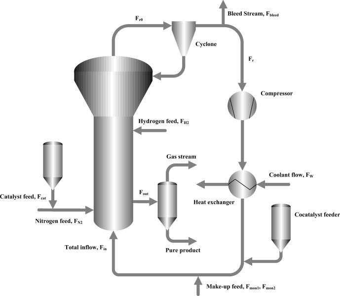 Polymerization Reactor / Nylon and Plastic Manufacturing Processes กระบวนการพอลิเมอไรเซชัน - Cyclone / Silo / Hopper - บริษัท ฟลูเทค จำกัด / Flutech Co., Ltd.