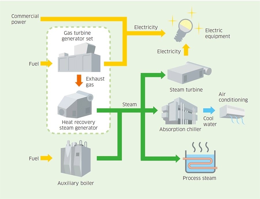 ระบบกังหันก๊าซโคเจนเนอเรชั่น ระบบผลิตไฟฟ้าร่วมกังหันก๊าซ กังหันก๊าซ ผลิตไฟฟ้า Gas Turbine Cogeneration System - บริษัท ฟลูเทค จํากัด - Flu-Tech Co., Ltd.