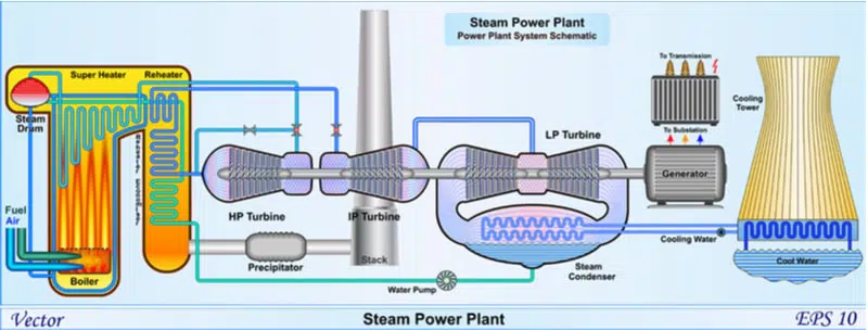 เครื่องวัดการไหลของไอน้ำ (Steam Flow Meters)