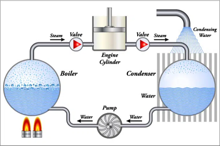 เครื่องวัดการไหลของไอน้ำ (Steam Flow Meters)