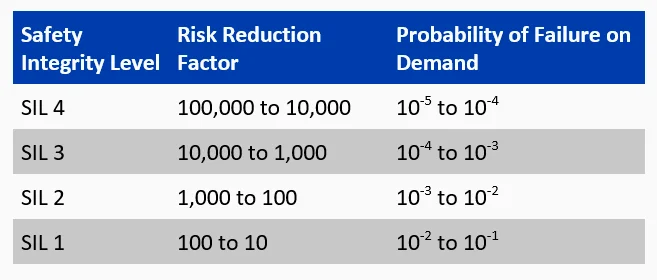 SIL ระดับความสมบูรณ์ด้านความปลอดภัย