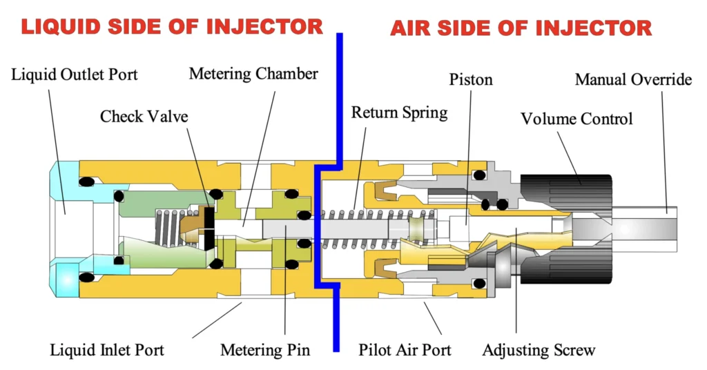 Master Pneumatic Multi Point Lubricator Injector Parts Flu-Tech Thailand
