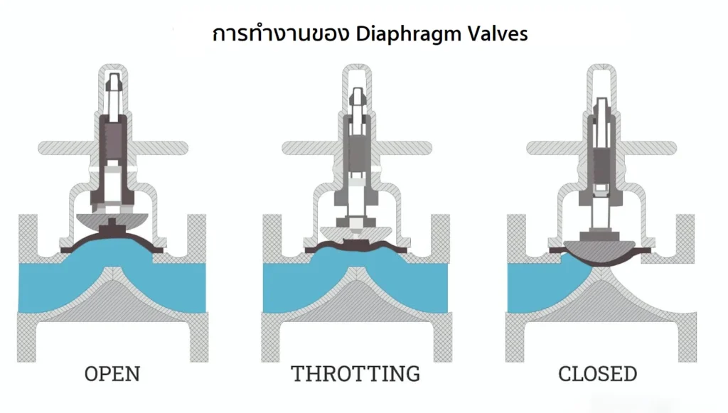 การทำงานของ Diaphragm Valves