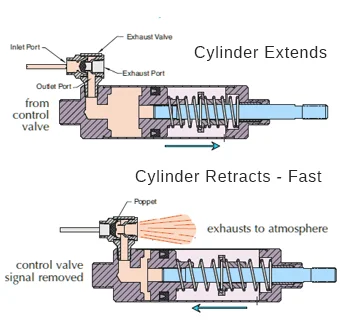 Quick Exhaust Valves in Cylinder Applications