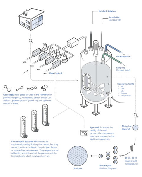 กระบวนการหมัก - What plays the important roles in fermentation - Burkert Thailand - Flu-Tech Co., Ltd. - @flutech.co.th