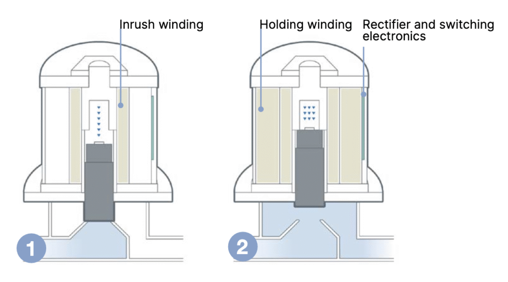 Kick and Drop Energy-Saving Coil - Flutech Co., Ltd.