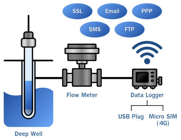 Usage of telemetry flow system for deep well monitoring - Burkert Thailand Authorized Distributor - Flutech Co., Ltd.