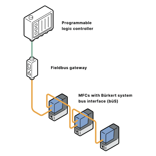 Bürkert System Bus Concept - Burkert Thailand - @flutech.co.th
