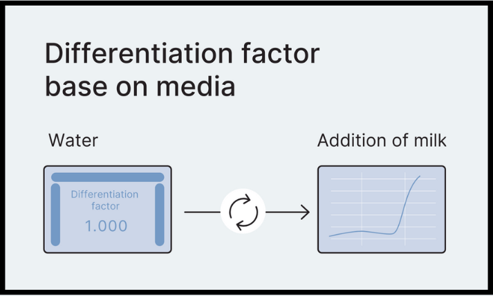 Differentiation Factor Base on Media - Burkert Type 8098 - Flowave Flow Meter - Flu-Tech Co., Ltd