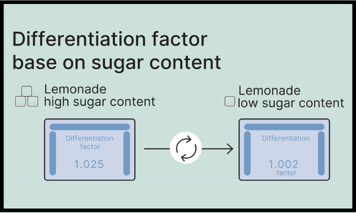Differentiation Factor Base on Sugar Content - Burkert Type 8098 - Flowave Flow Meter - Flu-Tech Co., Ltd