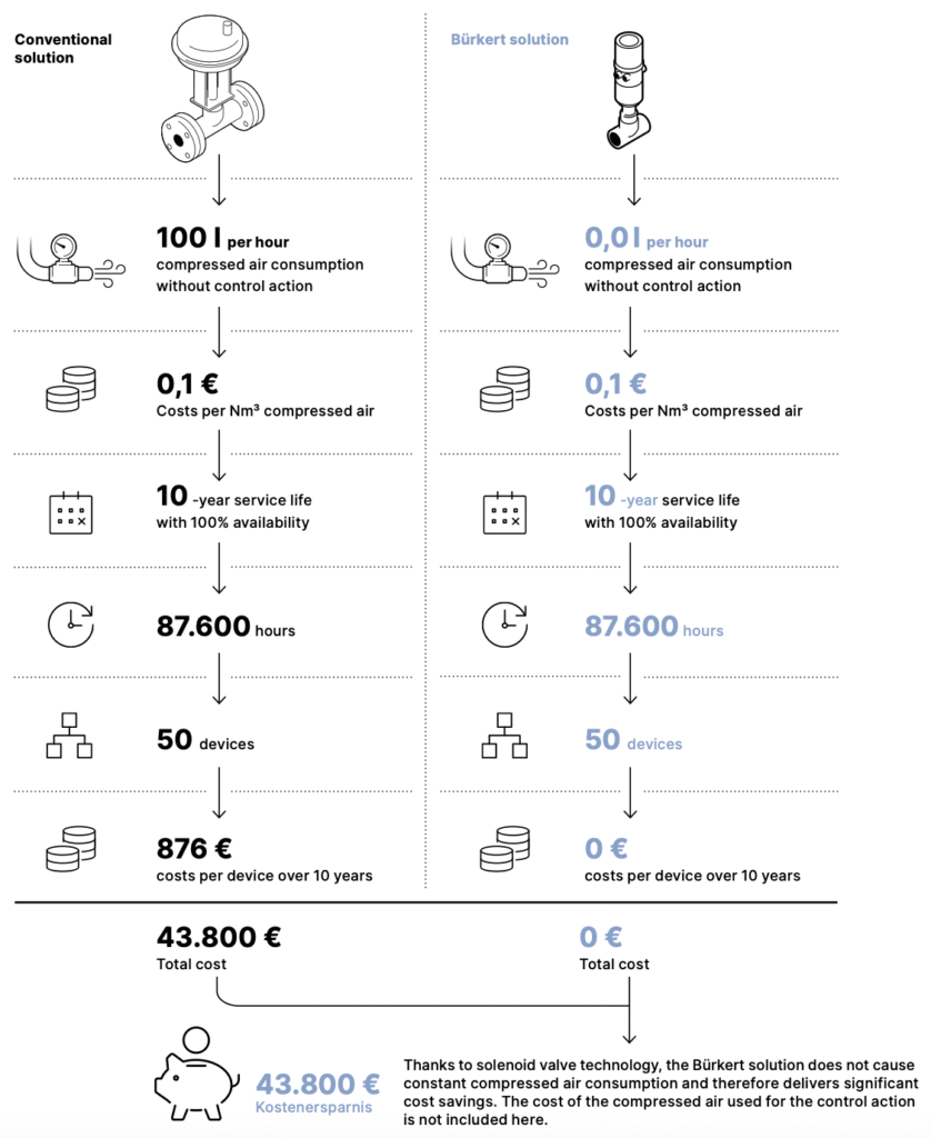 ตัวอย่างการคำนวณ Example Calculation - Burkert Thailand Authorized Distributor - Flutech Co., Ltd.